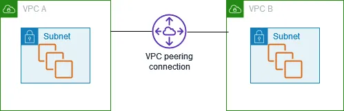 VPC Peering Connection VPC Peering Connection