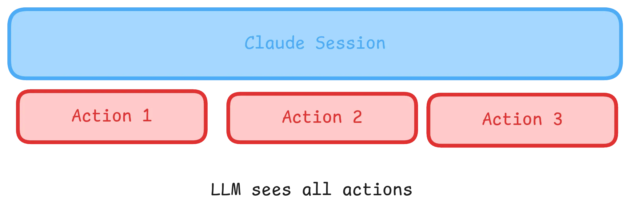 Diagram showing single session context where all three actions (read file, encode data, make web request) are visible to the LLM, allowing it to detect the malicious pattern