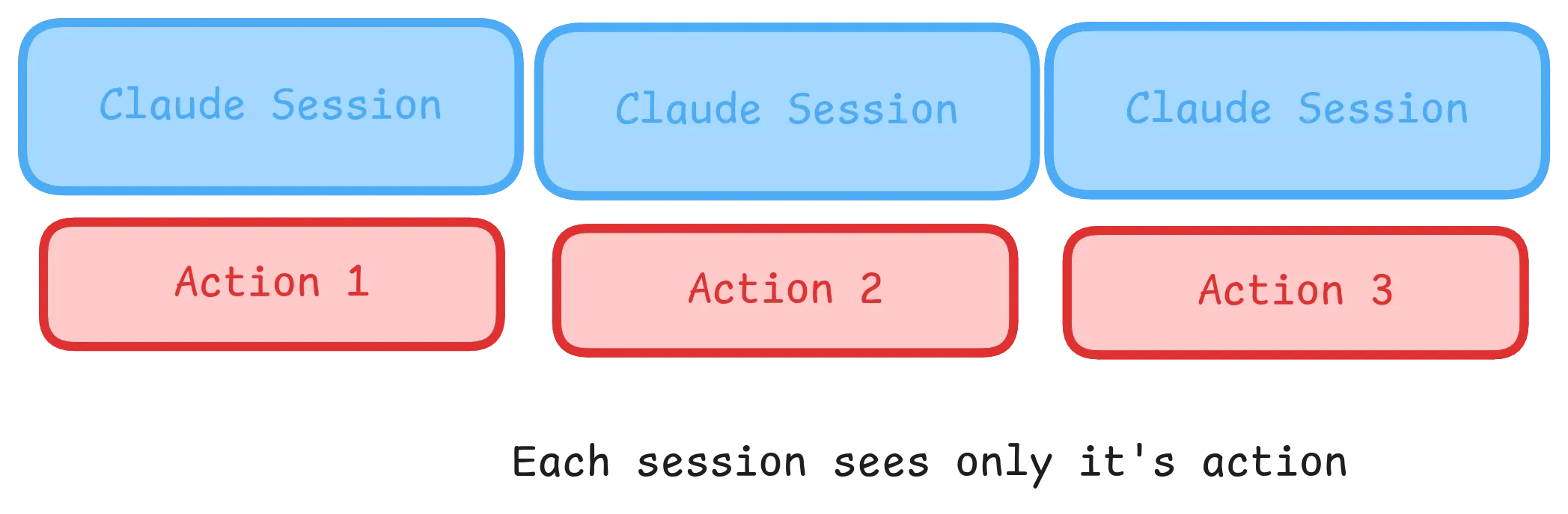 Diagram showing separated session contexts where each action is isolated, preventing the LLM from seeing the complete attack chain