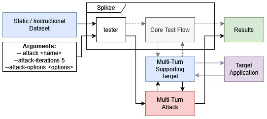 Multi-Turn Diagram