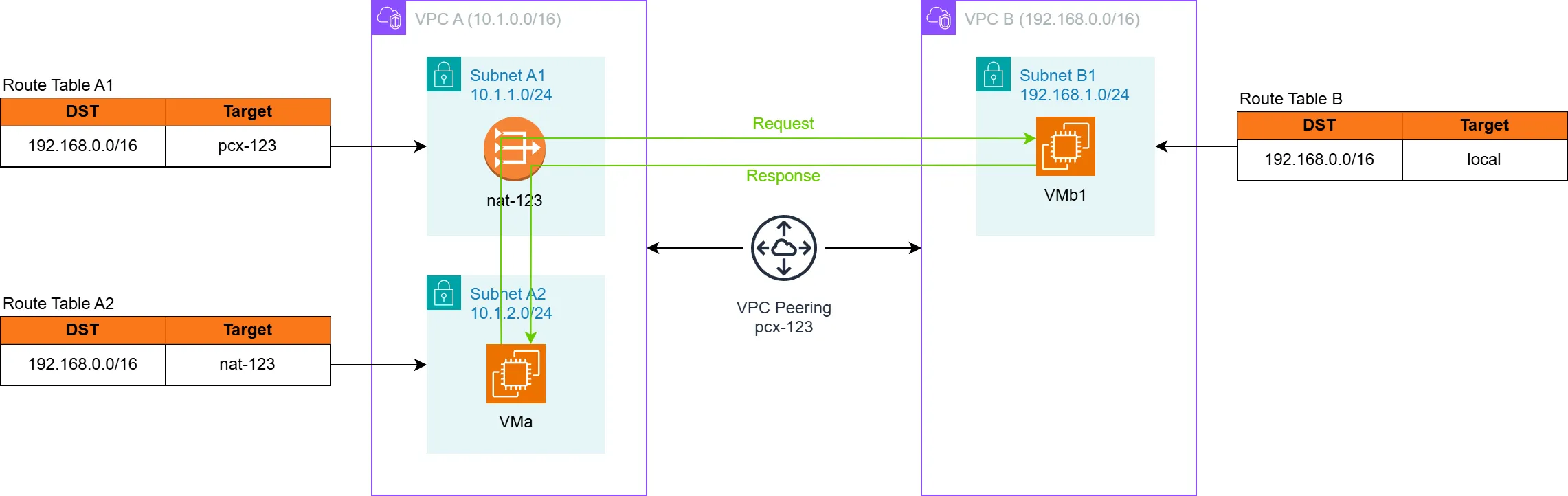 Unexpected routing Unexpected Behaviour