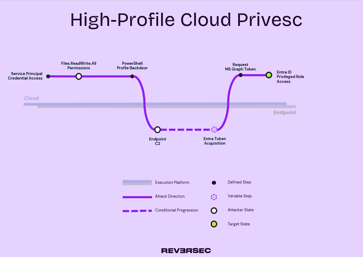 High-Profile Cloud Privesc